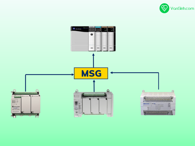 Lệnh MSG và ứng dụng để chia sẻ dữ liệu giữa các PLC đến CLX/CMX