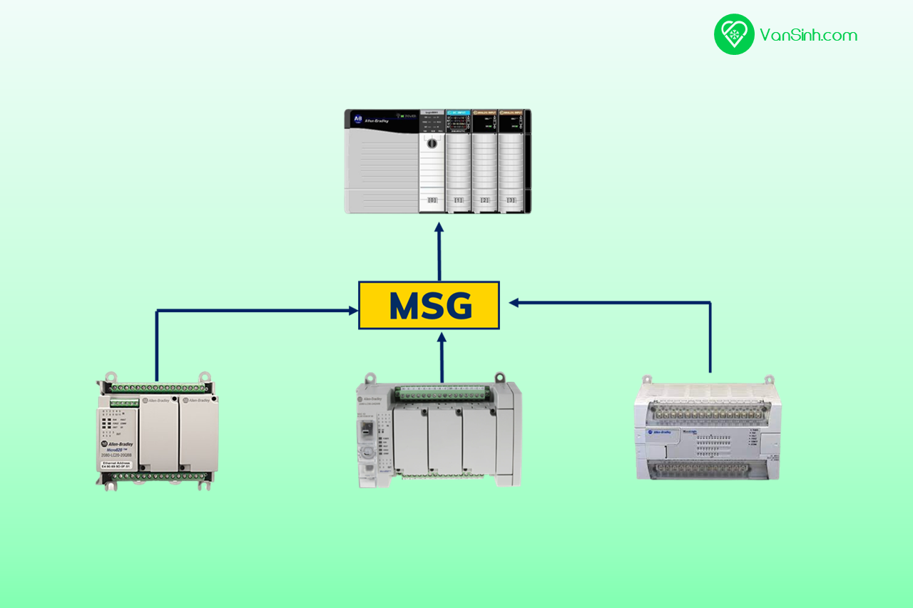 Lệnh MSG và ứng dụng để chia sẻ dữ liệu giữa các PLC đến CLX/CMX