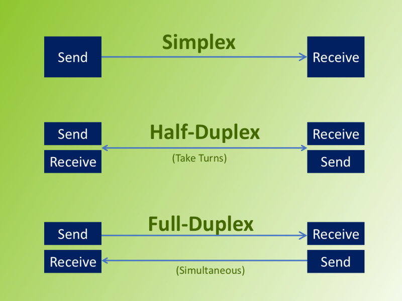 Tìm hiểu về Simplex, Half-Duplex và Duplex