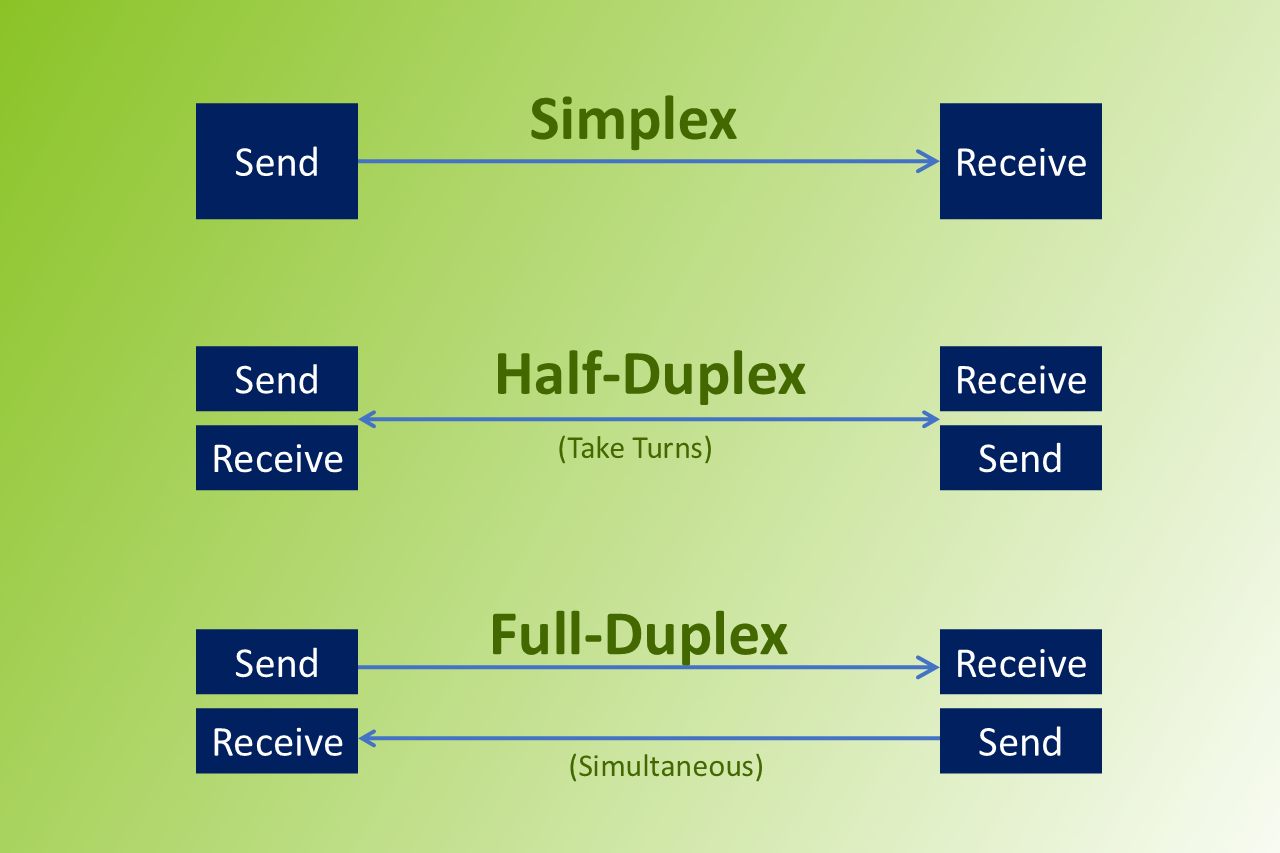 Tìm hiểu về Simplex, Half-Duplex và Duplex